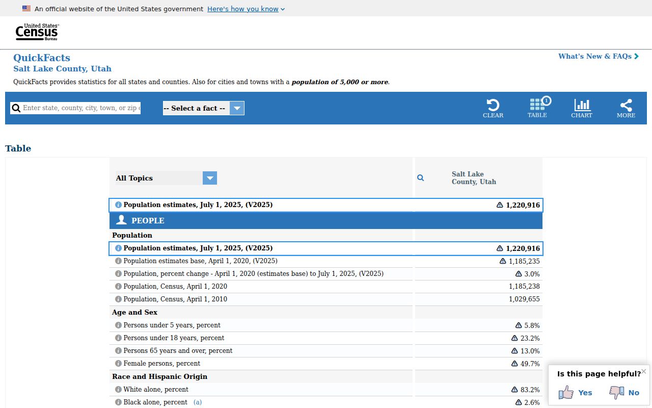 Salt Lake County ZIP code directory Census QuickFacts